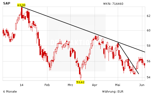 Kursverlauf der SAP-Aktie in Euro