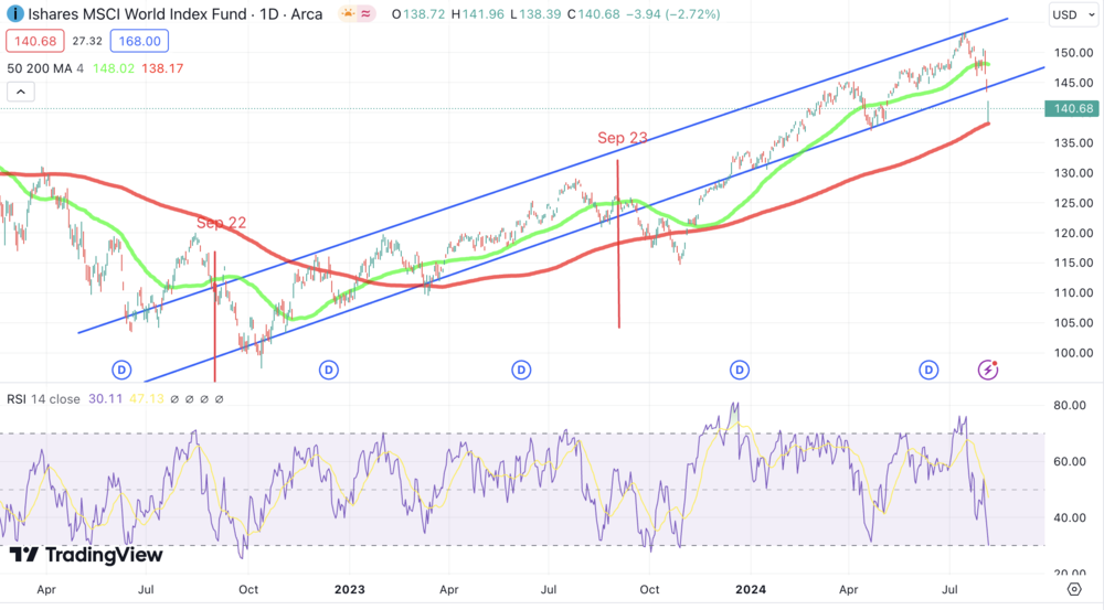 MSCI World ETF