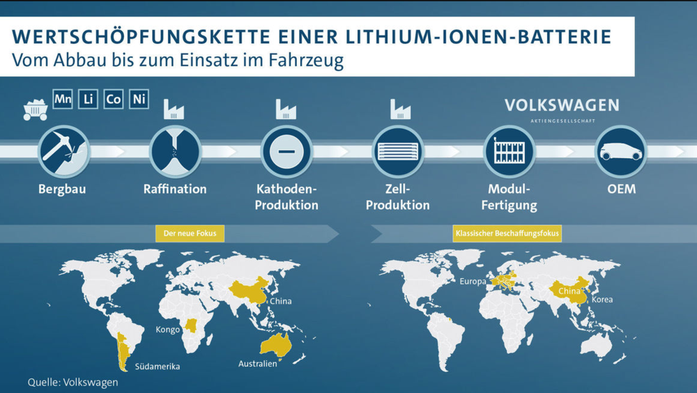 Wertschöpfungskette einer Lithium-Ionen-Batterie