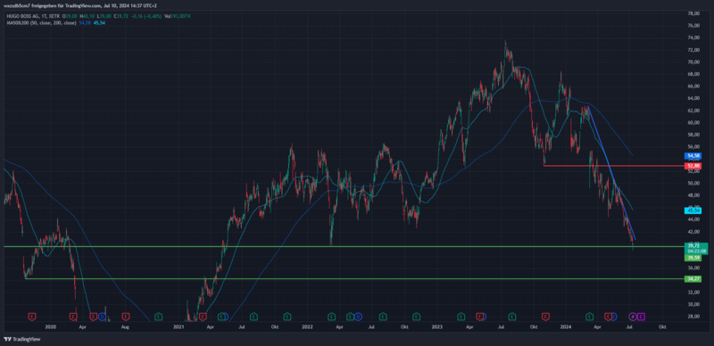 Chart von Trading View