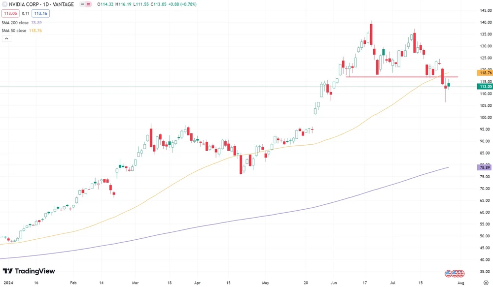 Nvidia-Chart seit Januar 2024  (in US-Dollar, Nasdaq)