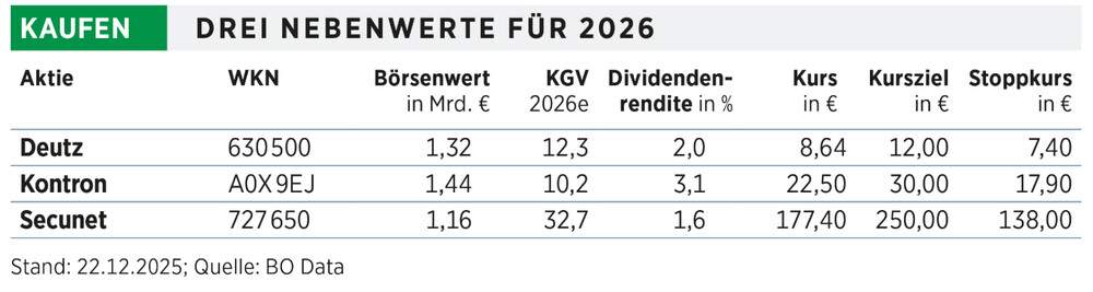 Die besten Nebenwerte 4
