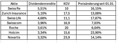 Schweizer Aktien