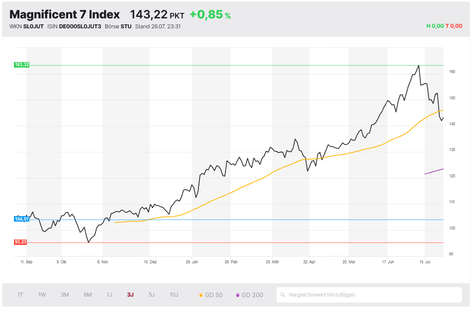 Magnificent 7 Index