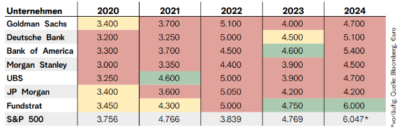 Treffsicherheit der Analysten S&P500