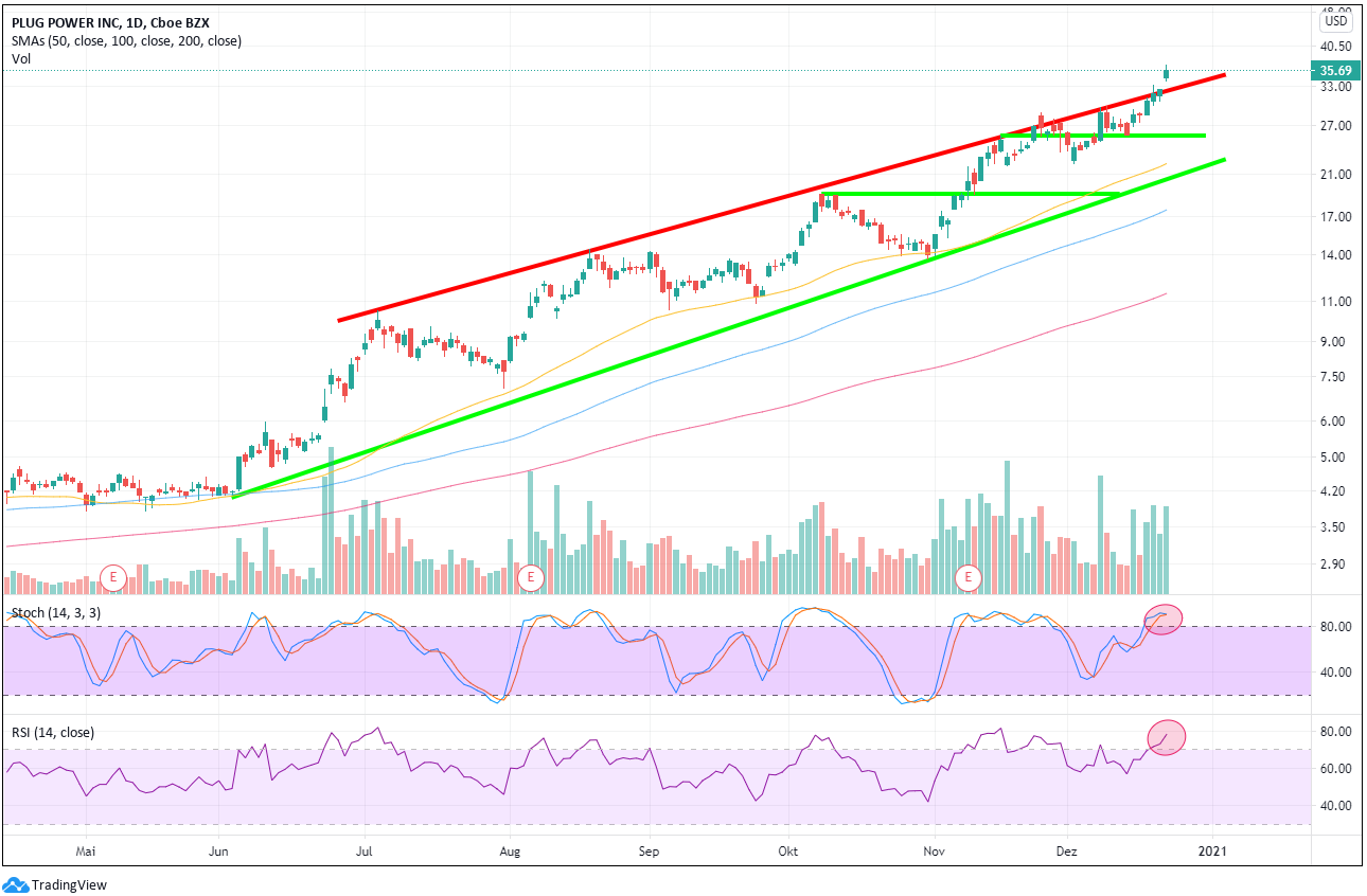 Plug Power: Jetzt Zieht Die Aktie Richtig An - DER AKTIONÄR