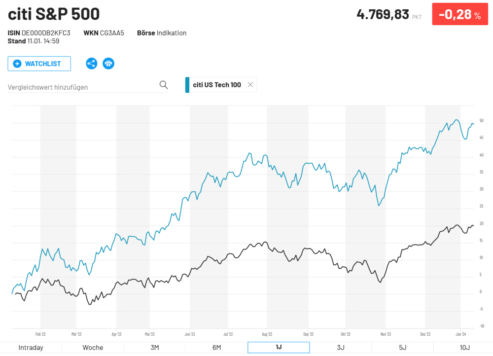 S&P 500 versus Nasdaq100