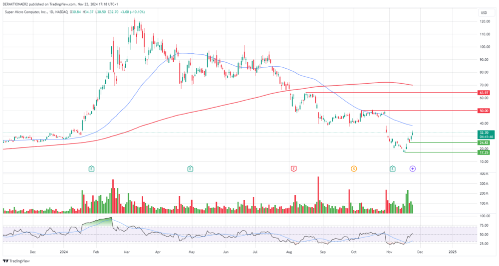 SMCI in USD