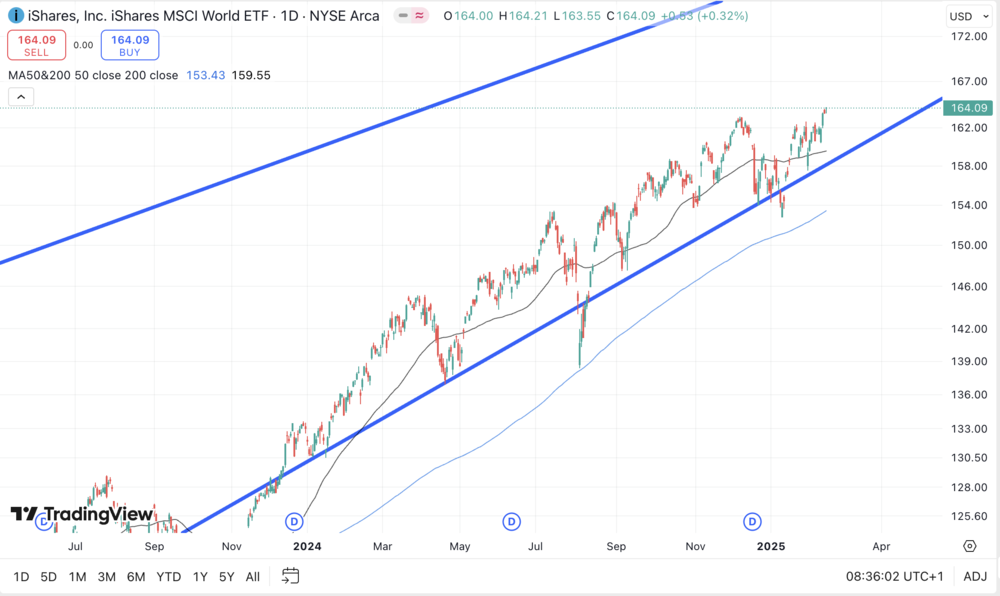 MSCI World ETF