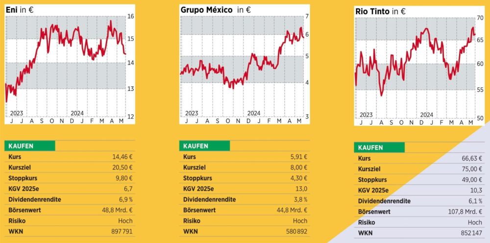 Top Rohstoff-Aktien