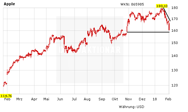 Apple Nach Den Zahlen Im Analysten Check Darauf Kommt Es Jetzt An Der Aktionar