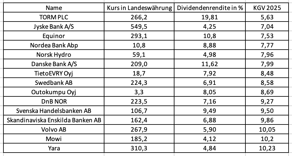 Dividendenrendite und KGV