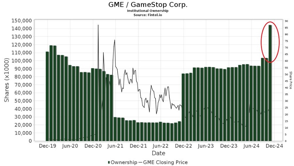 Institutional Ownership GameStop-Aktie