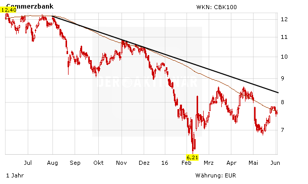 Chartentwicklung Commerzbank in Euro absteigend