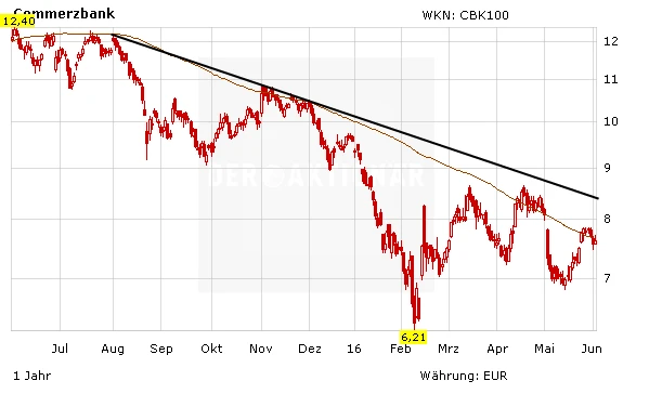 Chartentwicklung Commerzbank in Euro absteigend