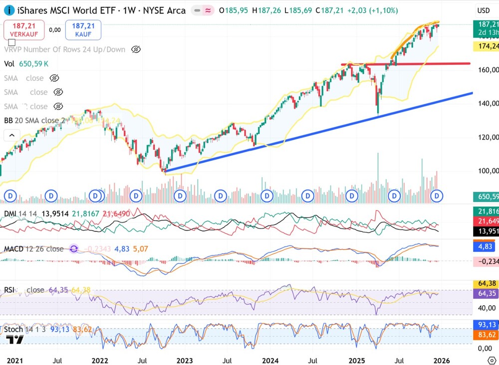 Chart iShares MSCI World ETF