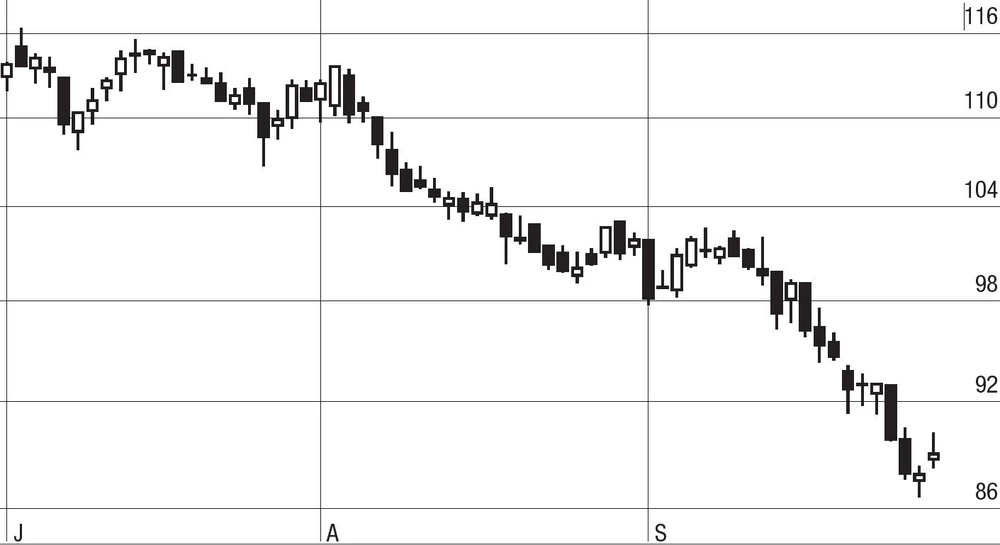 Die deutschen Autobauer wie die Porsche AG stehen wegen der Sorge um die Konjunktur unter Druck. Auf 21,8 Prozent beläuft sich das Quartalsminus.