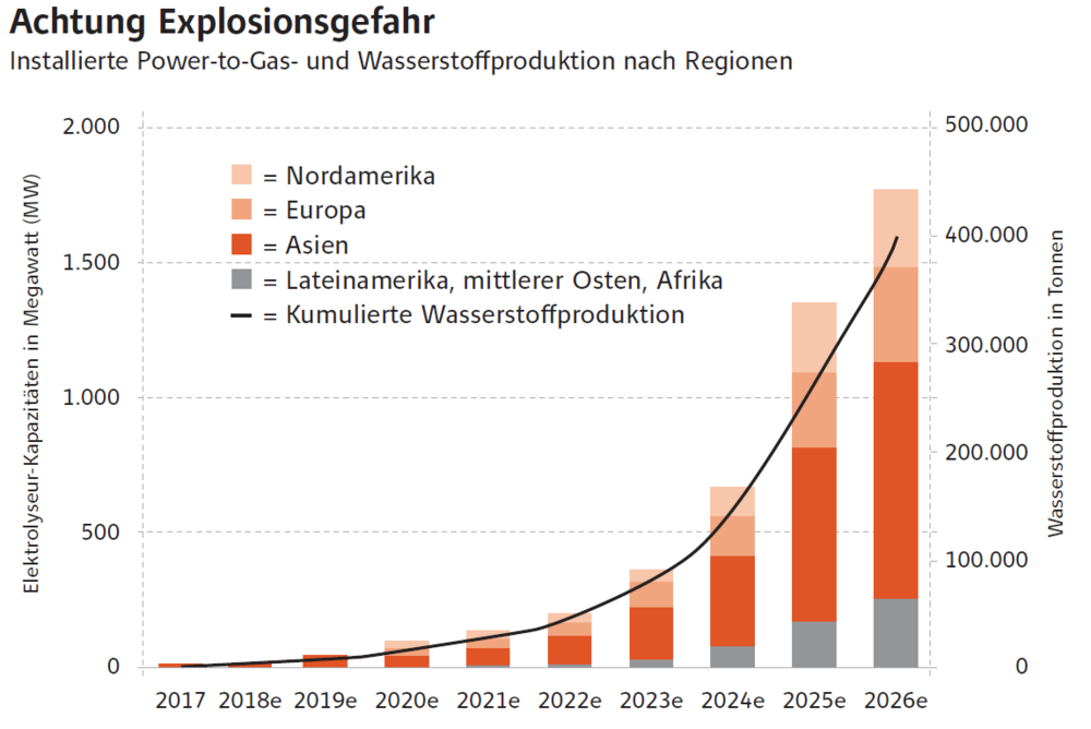 E On Goes Wasserstoff Das Ist Die Zukunft Der Aktionar