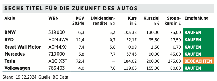 Auto-Aktien