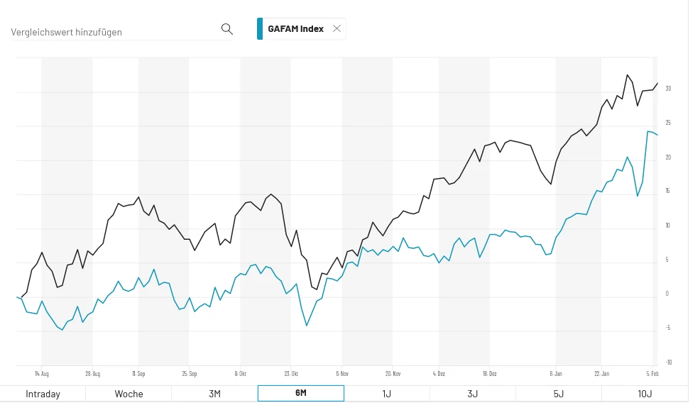 GAFAM versus Cybersecurity-Index