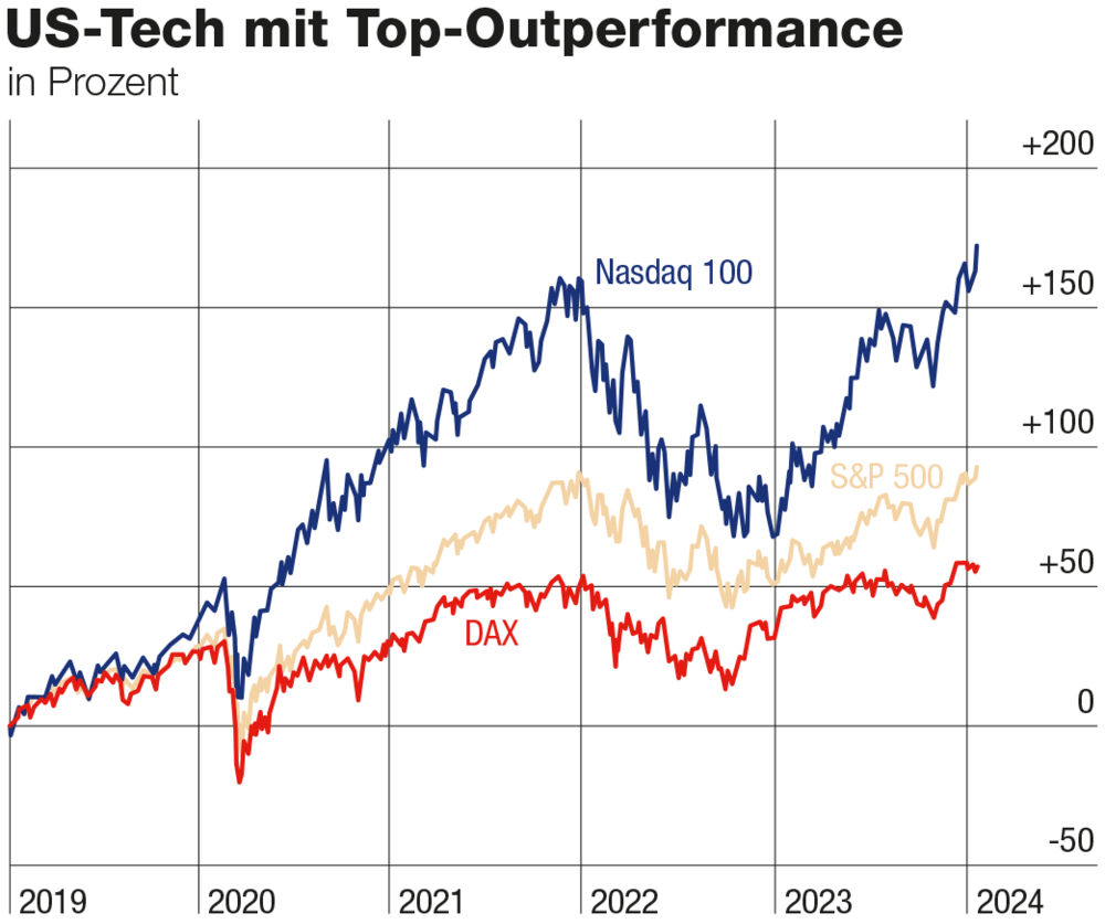 US-Tech