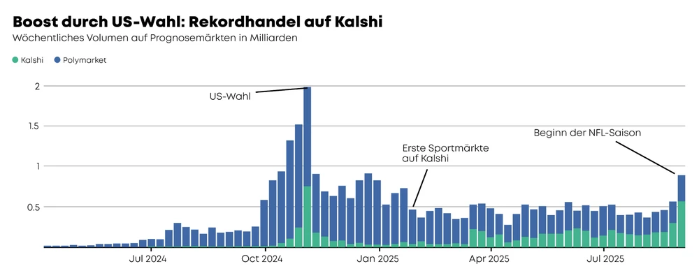 Boost durch US-Wahl: Rekordhandel auf Kalshi