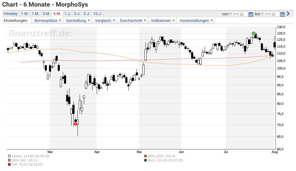 Morphosys Aktie Springt An Alle Details Zur Zulassung