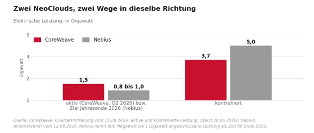 Zwei NeoClouds, zwei Wege in dieselbe Richtung 