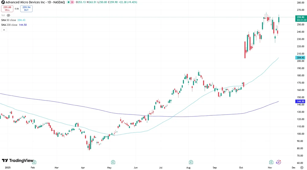 AMD-Chart seit Anfang 2025  (in US-Dollar, Nasdaq)