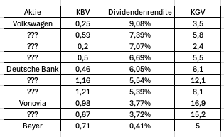 Deutsche Aktien, Dividenden, Dividendenrendite, KGV, KBV