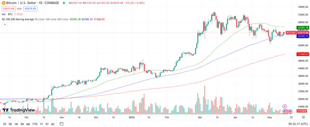 Bitcoin Chart 1 Jahr