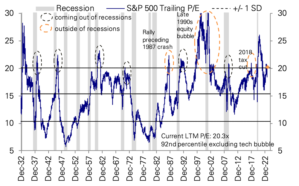 Bewertung der Unternehmen im S&P500