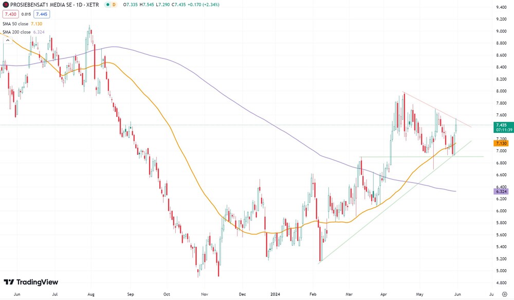 ProSiebenSat.1-Chart seit Mai 2023  (in Euro, Xetra)