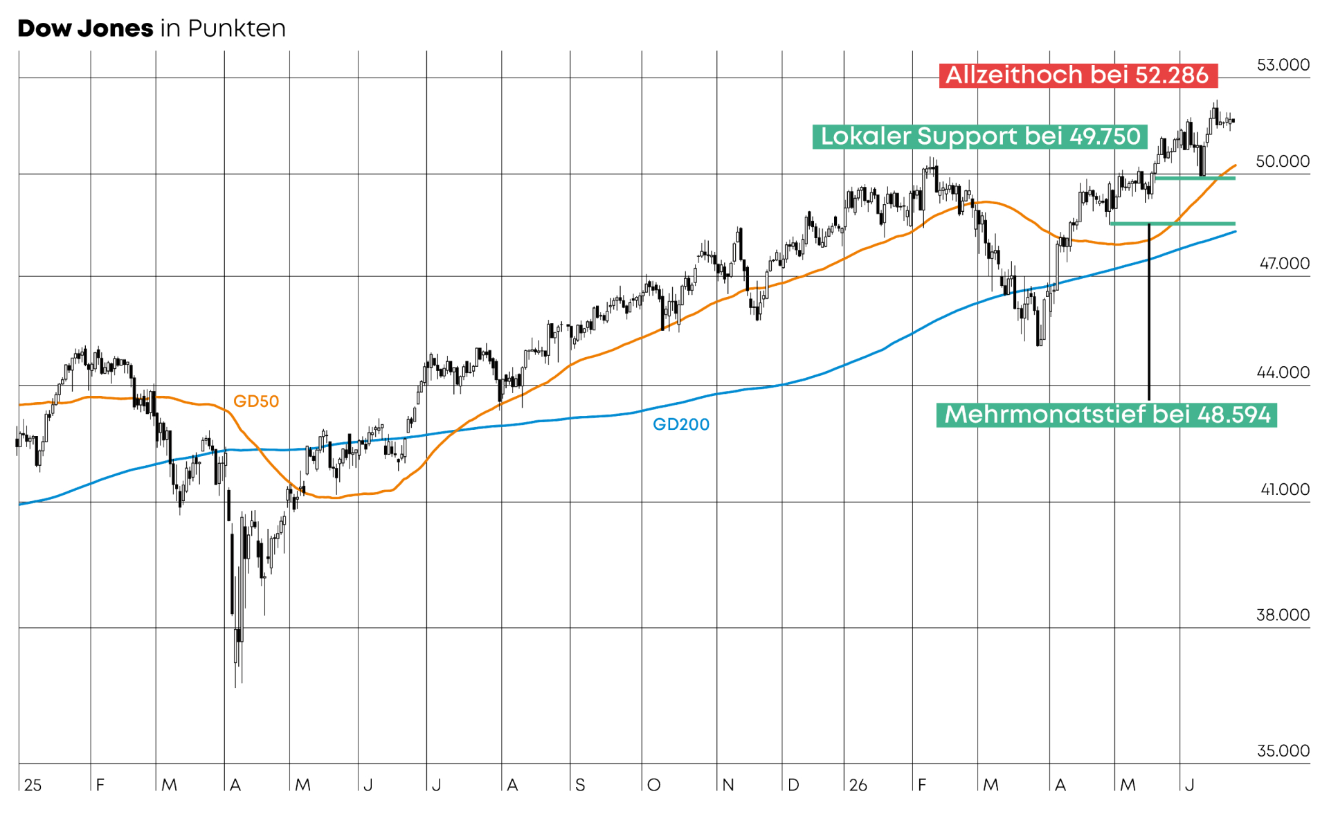 Technische Analyse: Dow (Foto: )