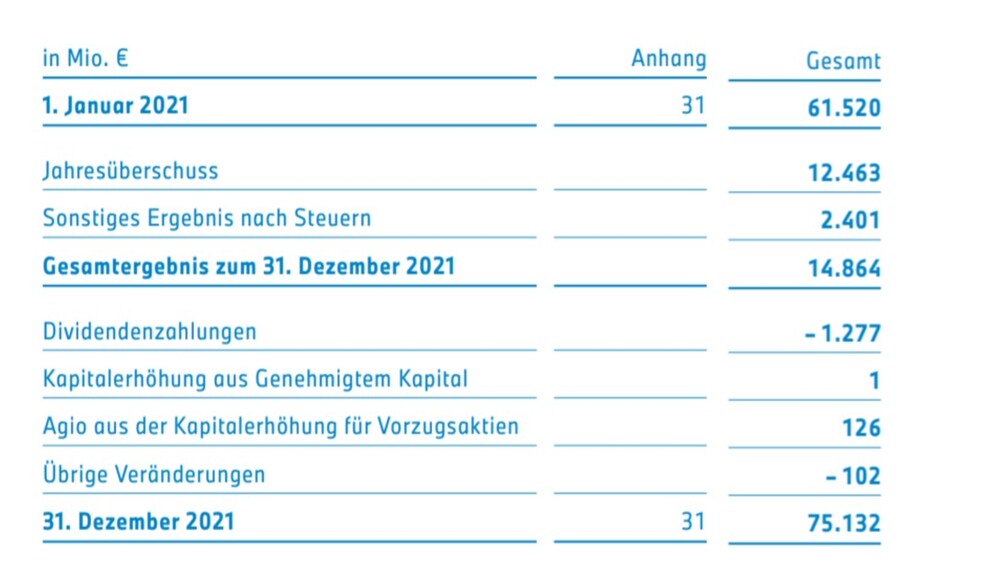 Das Eigenkapital ist von besonderer Bedeutung für ein Unternehmen: Die Eigenkapitalveränderungsrechnung zeigt seine Veränderungen an.