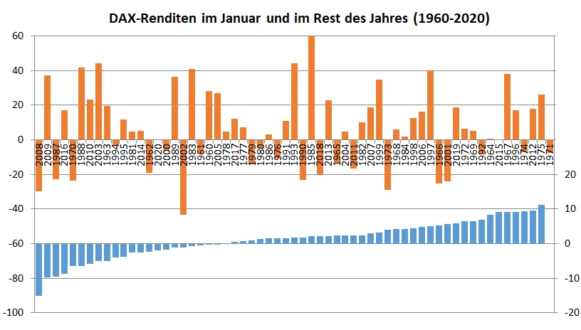 DAX: 