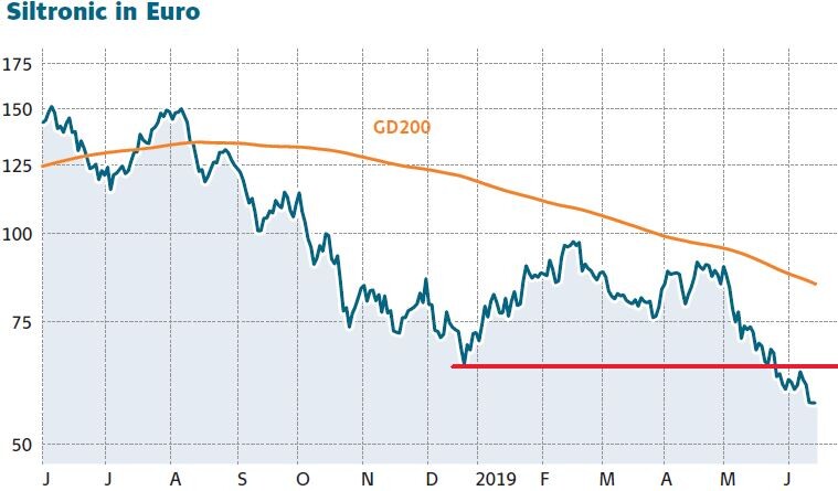 Infineon Aktie Im Sturzflug Jetzt Rudert Auch Noch Siltronic Zuruck Der Aktionar