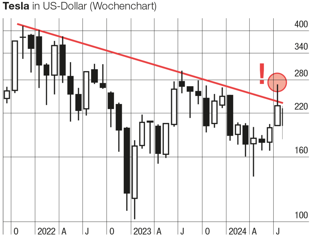 Tesla Chart