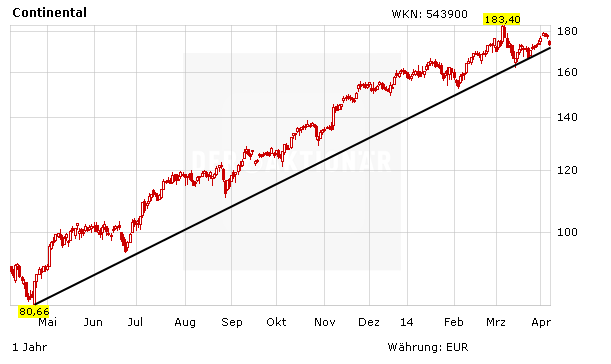 Chart zur Entwicklung der Continental Aktie in Euro 