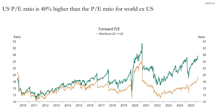Hohes KGV beim MSCI World (inklusive US-Aktien)