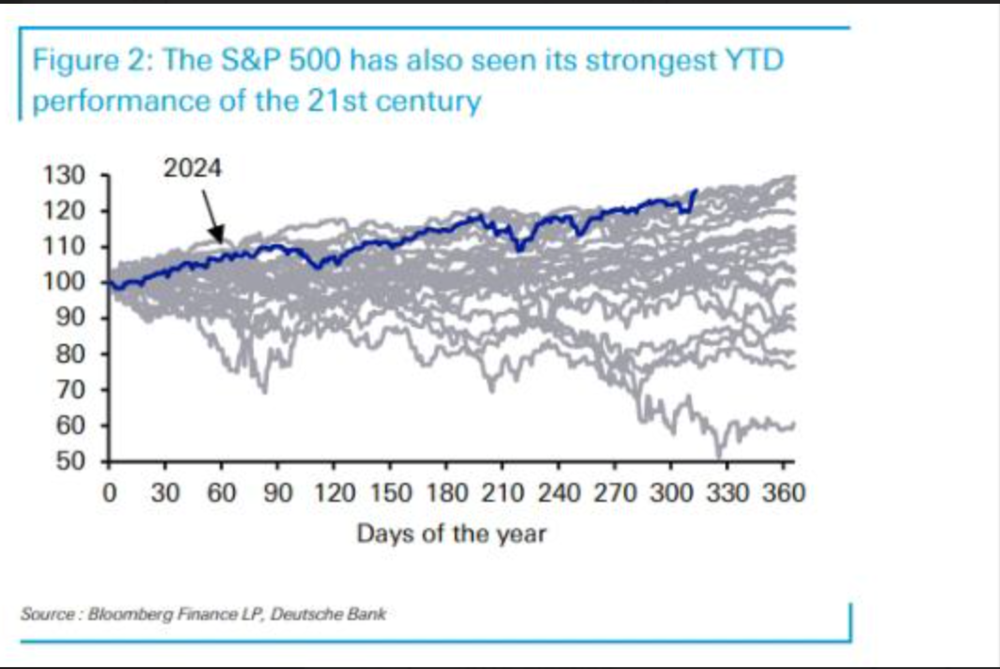 Performances des S&P500 seit 2000