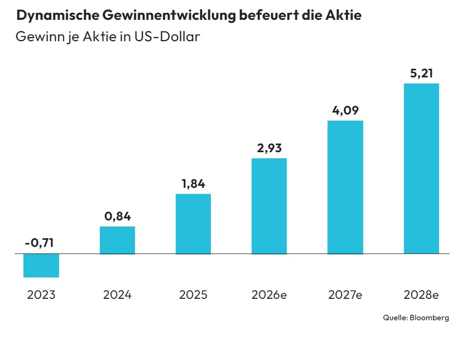 Astera Labs Gewinnentwicklung
