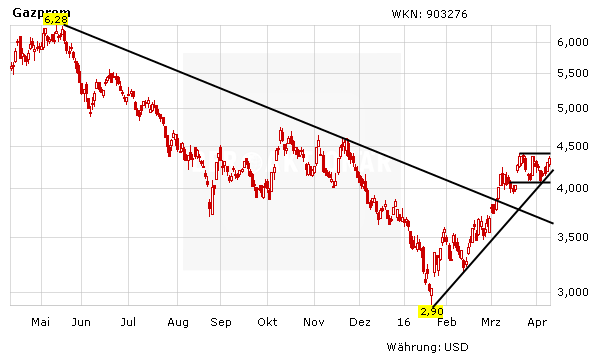 Gazprom Vor Dem Nachsten Kaufsignal Der Aktionar