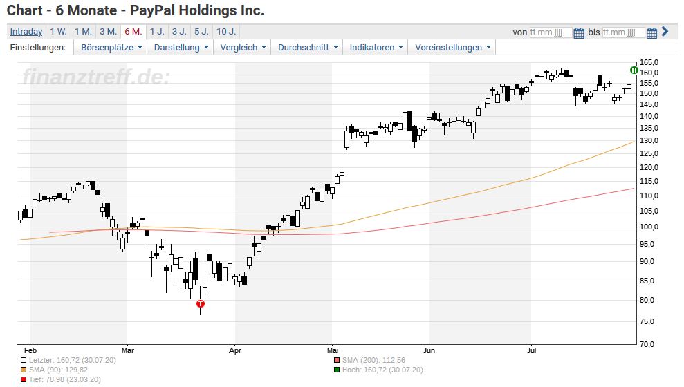PayPal: Bestes Quartal der Unternehmensgeschichte