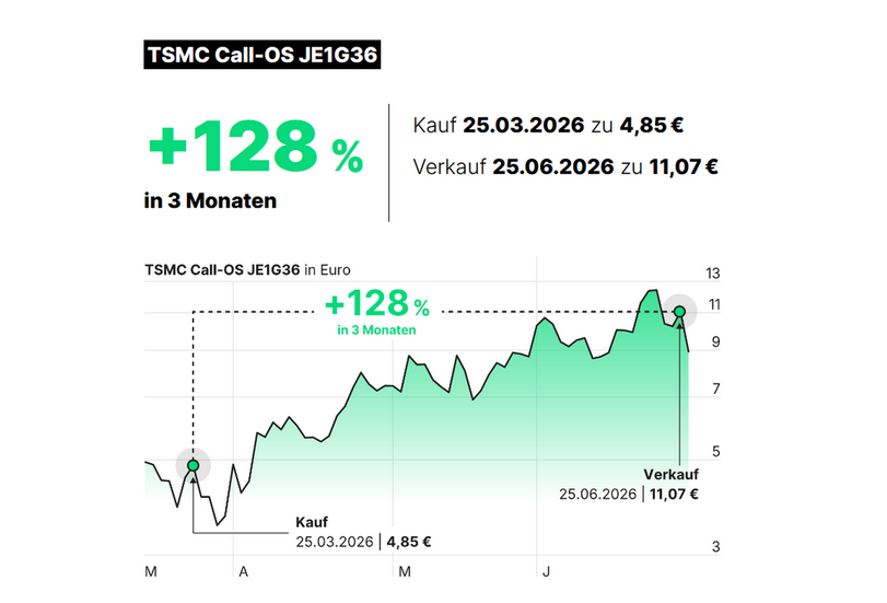 Entwicklung TSMC