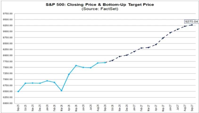 S&P 500 Kursziel