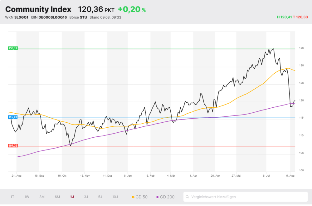 Community Index