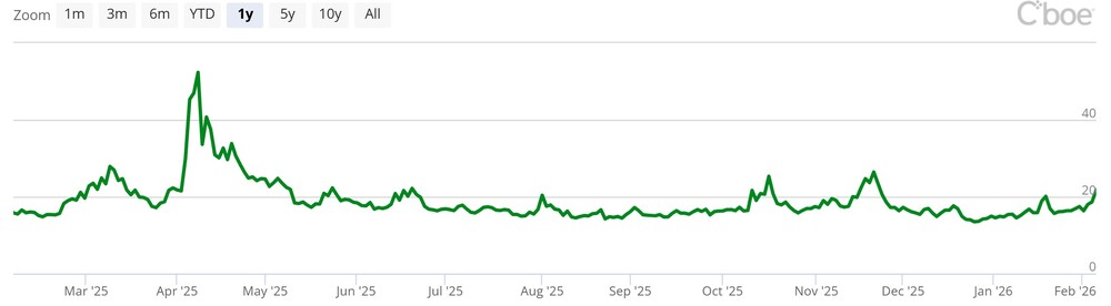 CBOE-Gold-Volatilitätsindex (VIX) auf Sicht von 12 Monaten