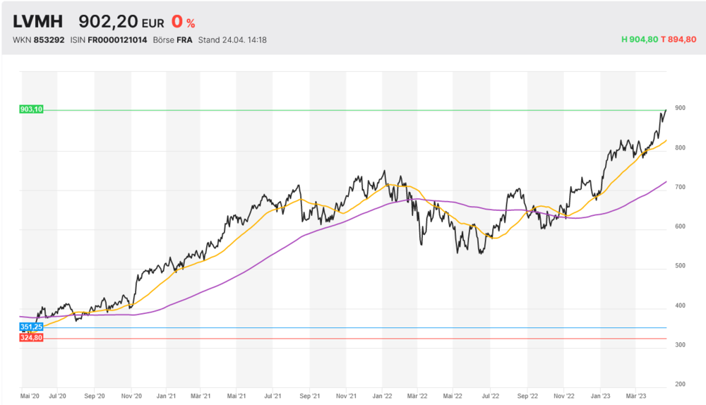 LVMH: Luxus geht trotz Inflation 