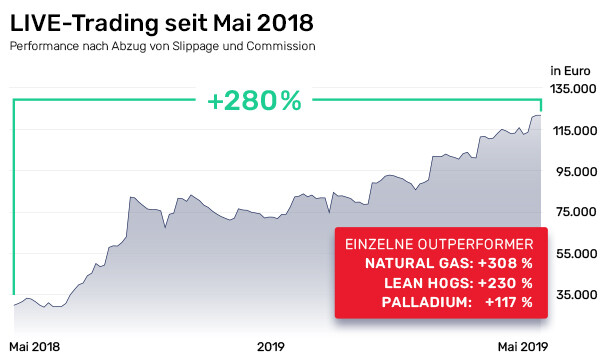 Mit Algo Trading Einfach In Rohstoffe Investieren Neuer Borsendienst Geht An Den Start Der Aktionar